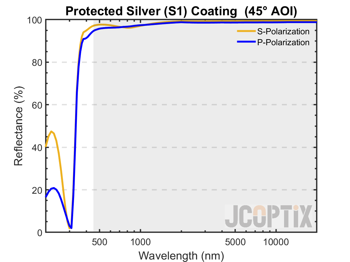 Protected Silver Coating @ 45° AOI